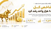 بازگشت قدرتمند بورس پس از اصلاح؛ ورود 4536 میلیارد تومان پول حقیقی به سهام