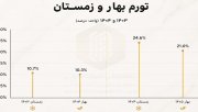 تورم فصلی رکورد زد؛ سرعت رشد قیمت‌ها تقریباً دو برابر سال قبل شد