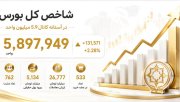 رکورد جدید بورس؛ شاخص کل وارد کانال 6.2 میلیون واحد شد
