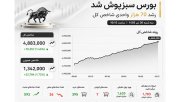 بورس سبزپوش شد؛ رشد 70 هزار واحدی شاخص و تشکیل 395 نماد صف خرید