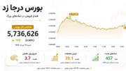 بورس درجا زد؛ ارزش معاملات به 39 همت رسید