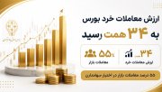 ارزش معاملات خرد بورس به 34 همت رسید؛ 55 درصد معاملات بازار در اختیار سهامداران