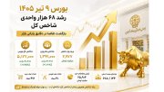 بورس 9 تیر 1405؛ رشد 68 هزار واحدی شاخص کل با ورود 3 همت پول حقیقی