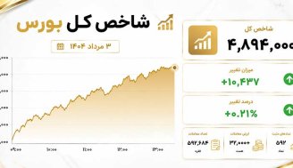 بازگشت بورس به مدار صعود؛ شاخص کل بیش از 10 هزار واحد رشد کرد
