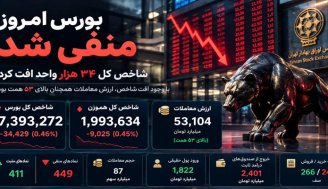 افت شاخص بورس با وجود ارزش معاملات بالای 53 همت