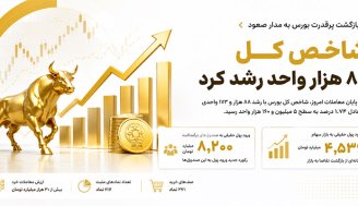 بازگشت قدرتمند بورس پس از اصلاح؛ ورود 4536 میلیارد تومان پول حقیقی به سهام