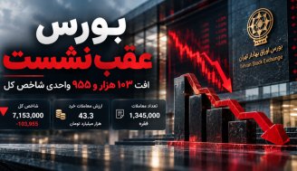 افت 103 هزار واحدی بورس؛ شاخص کل به 7.15 میلیون رسید