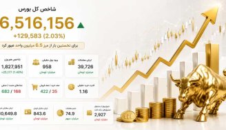 رکورد جدید بورس؛ شاخص کل وارد کانال 6.5 میلیون واحد شد