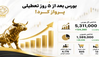 بورس بعد از 5 روز تعطیلی سبزپوش شد؛ شاخص کل 124 هزار واحد جهش کرد