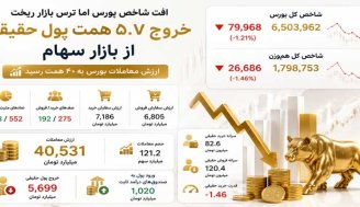 افت شاخص بورس و خروج 5.7 همت پول حقیقی از بازار سهام