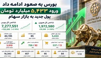 رشد 155 هزار واحدی بورس و ورود 5.4 همت پول حقیقی
