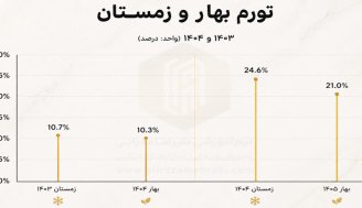 تورم فصلی رکورد زد؛ سرعت رشد قیمت‌ها تقریباً دو برابر سال قبل شد