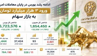رشد 122 هزار واحدی بورس و ورود 3.4 همت پول حقیقی