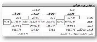 سهم ٨۴ درصدی حقیقی ها از خریدهای امروز بازار
