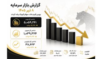 بورس 8 تیر 1405؛ افت شاخص کل ادامه یافت، اما سهام کوچک سبز ماندند
