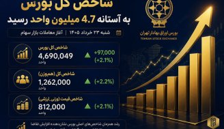 شاخص کل بورس به آستانه 4.7 میلیون واحد رسید