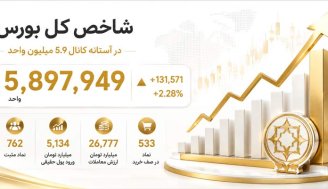 بورس در آستانه کانال 5.9 میلیونی؛ ورود بیش از 5 همت پول حقیقی