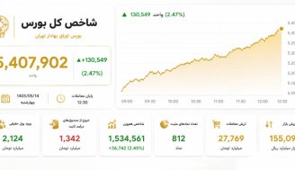 بورس از مرز 5.4 میلیون واحد عبور کرد؛ رکورد جدید شاخص کل