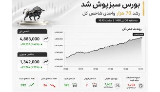 بورس سبزپوش شد؛ رشد 70 هزار واحدی شاخص و تشکیل 395 نماد صف خرید