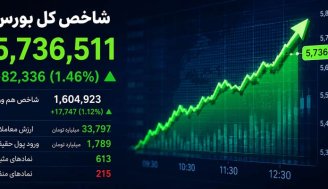 شاخص کل وارد کانال 5.7 میلیون واحد شد