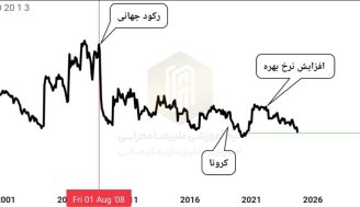 تحلیل نمودار مس به طلا