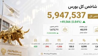 بورس پشت سد 6 میلیون واحد ماند؛ فشار فروش افزایش یافت