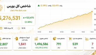 بورس امروز با ورود پول حقیقی جهش کرد؛ شاخص کل 122 هزار واحد رشد کرد