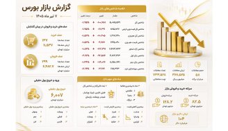 خلاصه اتفاقات بورس؛ 7 تیر 1405
