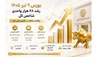 بورس 9 تیر 1405؛ رشد 68 هزار واحدی شاخص کل با ورود 3 همت پول حقیقی