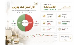 فاز استراحت بورس؟ شاخص کل همچنان صعودی ماند