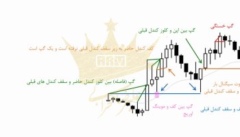 انواع گپ در پرایس اکشن