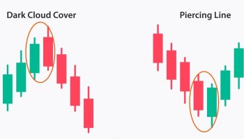 الگوی ابر سیاه پوشاننده (Dark Cloud Cover)