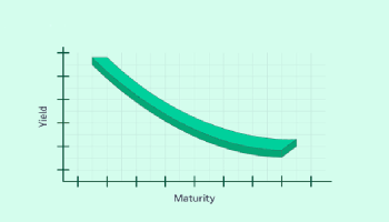 منحنی بازده (Yield Curve)