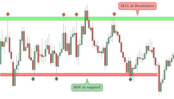 تریدینگ رنج چیست؟