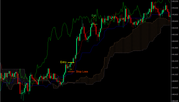 آموزش کار با اندیکاتور ابر ایچیموکو