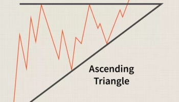 الگو مثلث ادامه دهنده