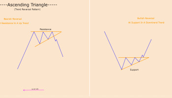 الگوی مثلث معکوس
