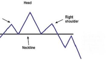 الگوی سر و شانه شکست خورده