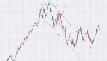 الگوی لوزی یا الگوی الماس در بازارهای مالی