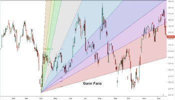 آموزش کار با اندیکاتور Gann Fans و زوایای مهم آن