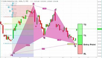 الگوی هارمونیک گارتلی
