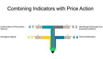 ترکیب پرایس اکشن با اندیکاتور