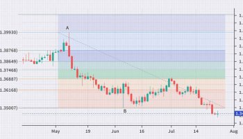 استراتژی ترید با فیبوناچی