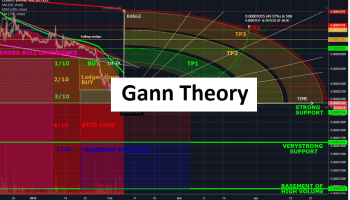 سبک معاملاتی گن (GANN) چیست؟