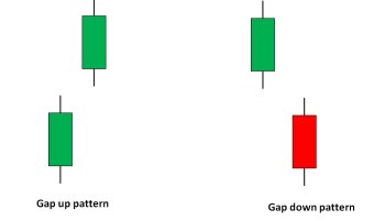گپ در الگوهای کلاسیک