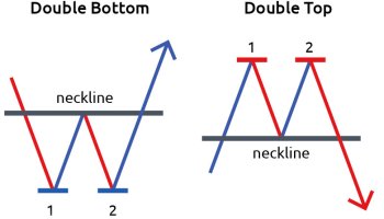 الگوی دوقله سقف و کف