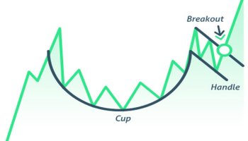 الگوی کاپ یا فنجان (cup and handle) در تحلیل تکنیکال