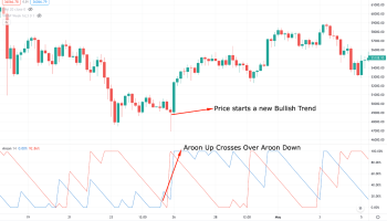 اندیکاتور آرون (Aroon)