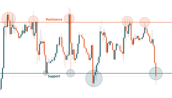 استراتژی ترید با حمایت و مقاومت