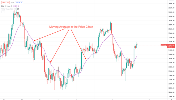 اندیکاتور مووینگ اوریج